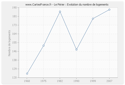 Le Périer : Evolution du nombre de logements